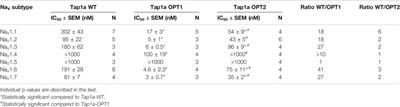 Engineering of a Spider Peptide via Conserved Structure-Function Traits Optimizes Sodium Channel Inhibition In Vitro and Anti-Nociception In Vivo